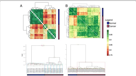 Fig. 3 qPSP strongly discriminates sample classes for renal cancer (specific and consistent segregation of non-cancer and cancer samples