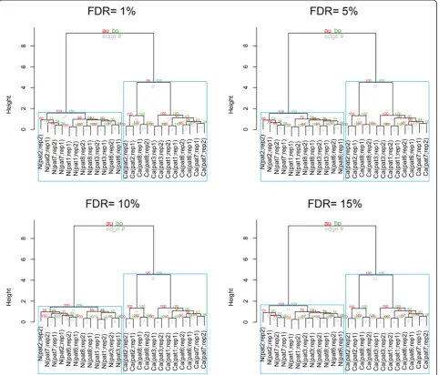 Fig. 4 qPSP is stable at various FDR levels. This makes it useful for analyzing more proteins at the cost of introducing more noise into the system(1 % FDR, 180 clusters; 5 % FDR, 177; 10 % FDR, 178; 15 % FDR, 175)