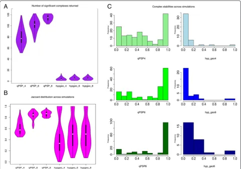 Fig. 5 Stability analysis of qPSP and hyp_geo using bootstrap resampling in RC (Renal Cancer).to calculate the agreement levels (using Jaccard Score, 0 for complete disagreement, 1 for complete agreement) across complexes showed that qPSPwas far more consi