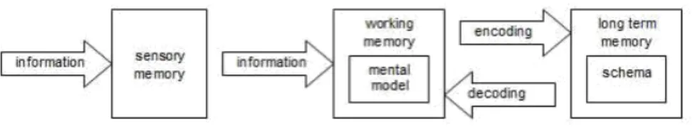 Fig. 1.  Information Flow in Memory System [11]. 