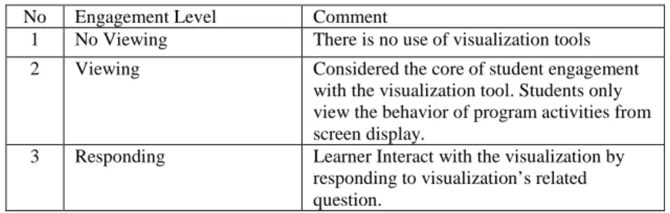 Table 4. Engagement Taxonomy Level  