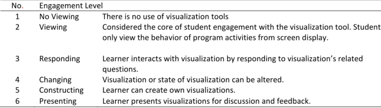 Table 1: Engagement Taxonomy Level (Source: Naps et al.,( 2002))  No.  Engagement Level 