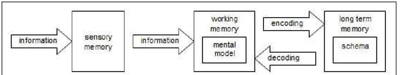 Figure 1:  Information Flow In Memory System (Source: Atkinson &amp; Shiffrin, 1971) 