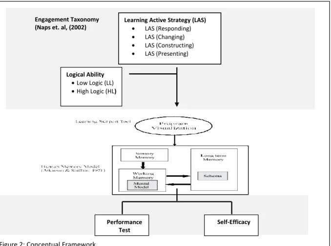 Figure 2: Conceptual Framework 