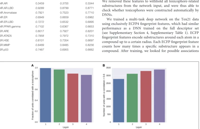 TABLE 3 | Comparison: multi-task (MT) with single-task (ST) learning and SVM baseline evaluated on the leaderboard-set.