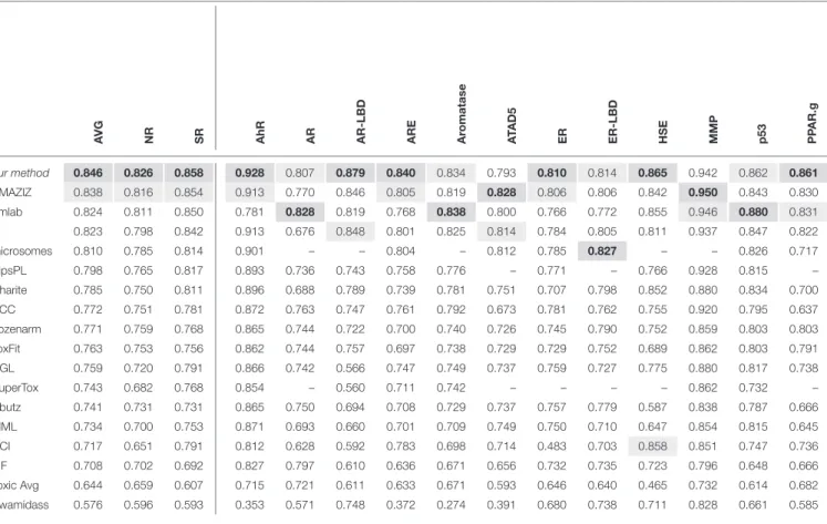 TABLE 5 | The leading teams’ AUC Results on the final test set in the Tox21 challenge.