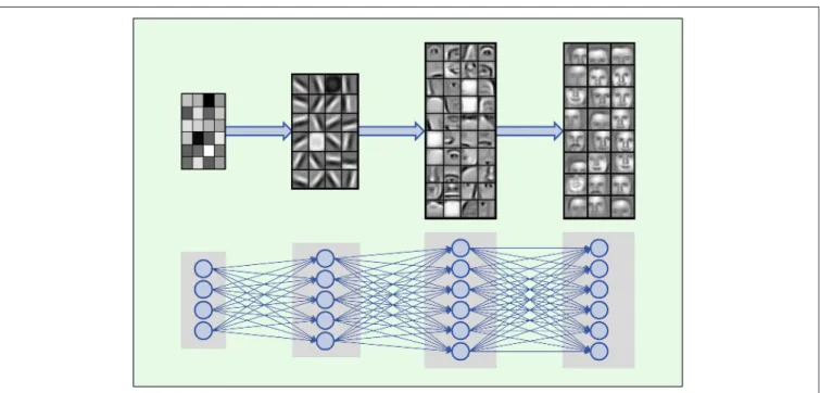 FIGURE 2 | Hierarchical composition of complex features. DNNs build a feature from simpler parts