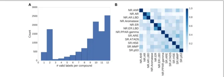 FIGURE 4 | Assay correlation. (A) Histogram showing the number of unambiguous assay label assignments per compound