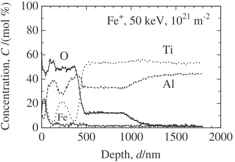 Fig. 12AES depth proﬁles for the W-implanted specimen, oxidised for theshort period.