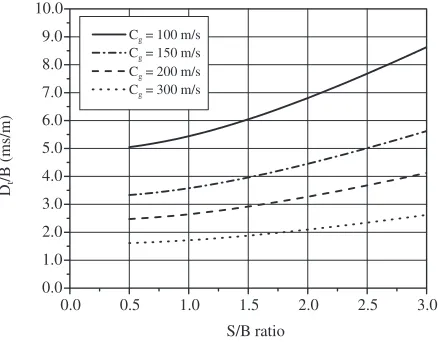 Fig. 17Variation in the optimum fragmentation condition with various gasﬂow velocities.
