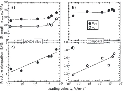 Fig. 1Typical load-deﬂection curves of a) the AC4CH at Vl ¼ 8:3 � 10�6 m�s�1; b) the AC4CH at Vl ¼ 10 m�s�1; c) the composite atVl ¼ 8:3 � 10�6 m�s�1; d) the composite at Vl ¼ 10 m�s�1, respectively.