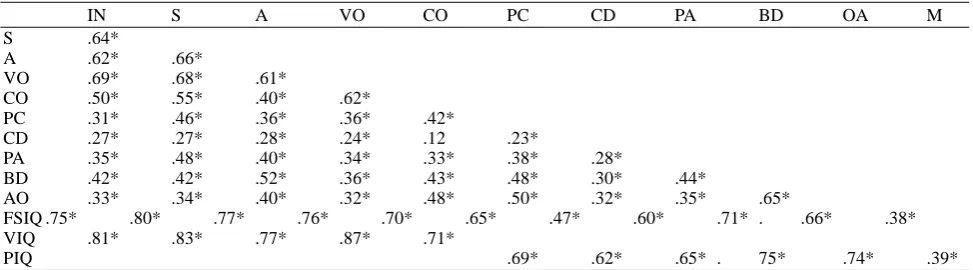 Table 2. Correlations among WISC-III subtests and between subtests and WISC-III scale scores 