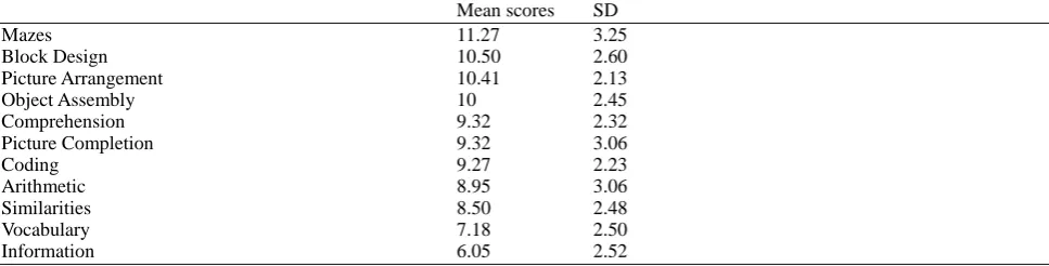 Table 5. Mean scores and standard deviations on the WISC-III subtests of children with low academic achievement 