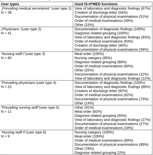 Table 2: Specification of the user types (percentage in brackets illustrate how many persons of a user  type use the corresponding functions.) 