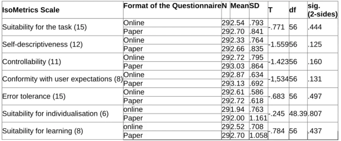 Table 3: Means of the online- and paper-pencil version 