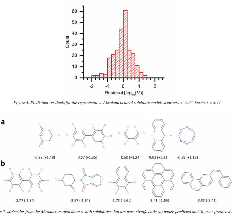 Figure 5. Molecules from the Abraham octanol dataset with solubilities that are most significantly (a) under-predicted and (b) over-predicted by one  run of the representative model