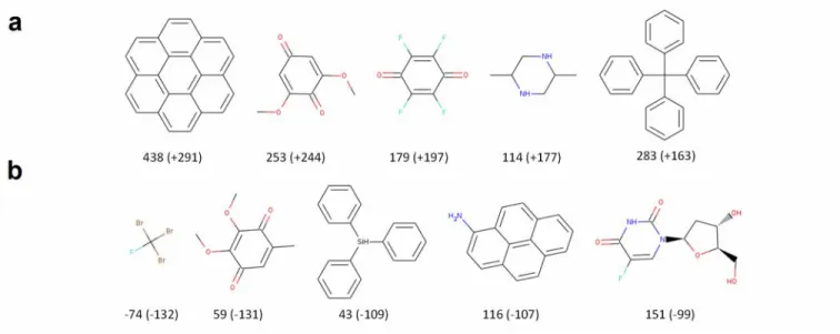 Figure 7. Molecules from the Bradley dataset with melting points that are (a) under-predicted and (b) over-predicted by one run of the representative  model