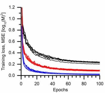 Figure 8. Training loss curves for representative Abraham octanol solubility models initialized randomly (black, CNN-Ab-oct-representative), with  trained aqueous solubility (red, CNN-De-aq-all-Ab-oct-representative), and with trained melting point (blue, 