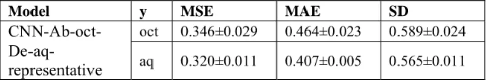 Figure 10. Comparison of predictions using a representative trained melting point model CNN-Br-tm-all (a) to predict melting points as inputs to the  GSE and (b) as initialization to an octanol model, (c) parity plot comparing predictions from the cross-in