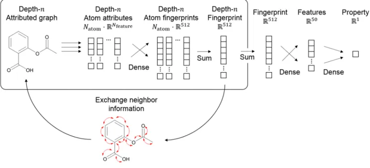Figure 1. Model architecture using a graph-based convolutional neural network for molecular embedding