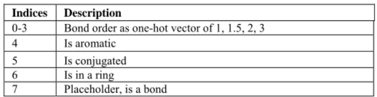 Figure 2. Extraction of simple atom and bond attributes for ethanol. Atoms and bonds are individually color coded to indicate how their features are  used to populate the molecular tensor,  
