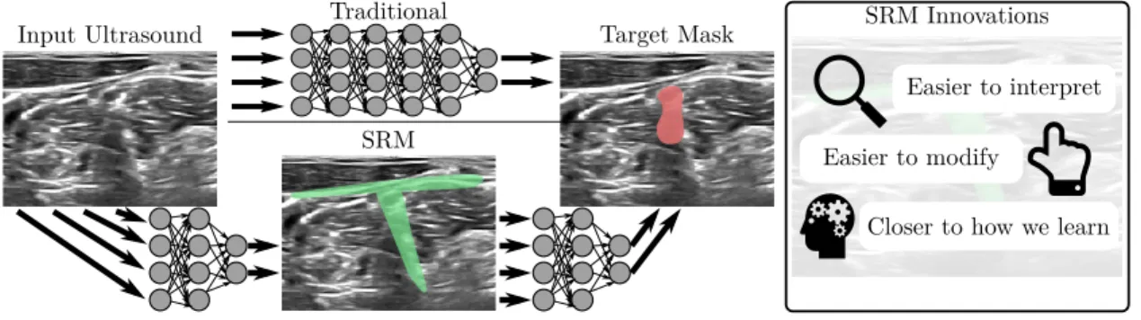 Figure 3.1: SRMs via network bisection sought to provide an intermediate, compressed represen- represen-tation of input signals that would be useful for human-in-the-loop debugging of data processing algorithms.
