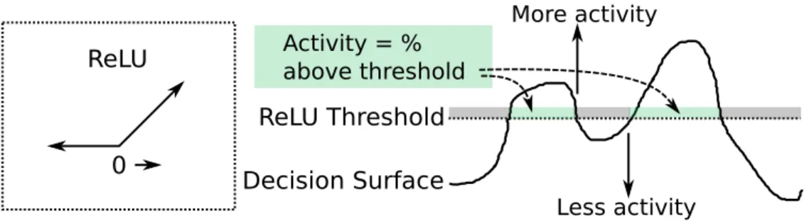 Figure 3.2: Network bisection SRMs require a high level of sparsity, which may be achieved through the ReLU operations already present in many NNs
