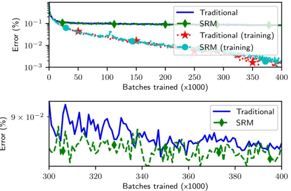 Figure 3.3: Example comparison on CIFAR-10 task between an SRM network with a 90 % sparsity target and a traditional, non-SRM network