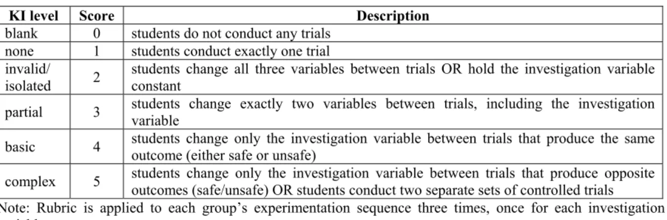 Table 3: Knowledge integration (KI) rubric for scoring experimentation validity. 