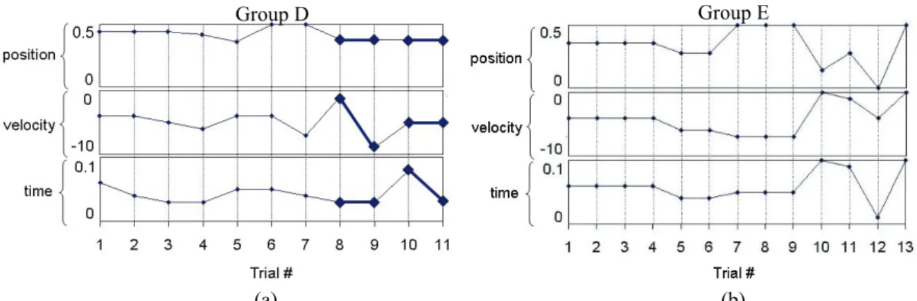 Figure 2. Experimentation sequences for two student groups: (a) low variability, high validity and (b) high  variability, low validity