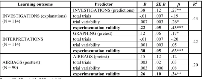 Table 5 lists the linear regression coefficients. The regression models reveal that experimentation  validity was the strongest predictor of all three context-specific learning outcomes