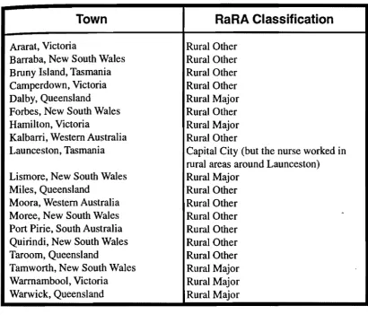 Table 1.2 The Places Of Interview And Focus Groups (Phase One) 