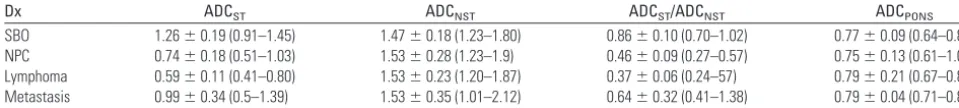 Table 2: ADC values and ratios for each group