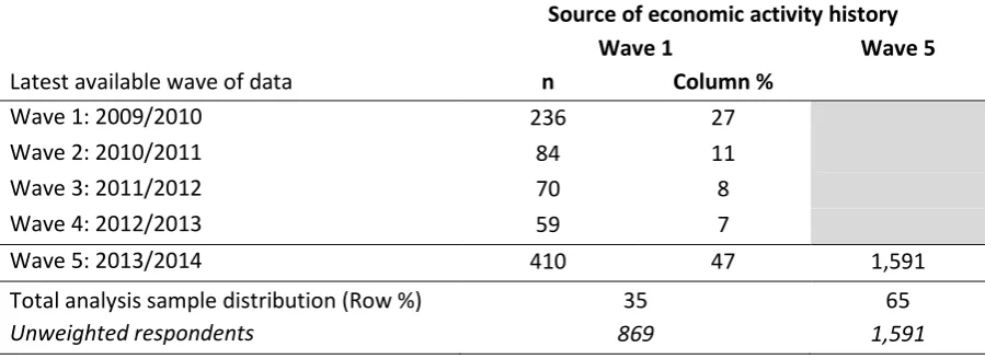 Table 3.2 UKHLS: Source wave of economic activity history data and most recent wave of 
