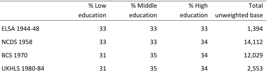 Table 4.1 Level of education in cohort-specific tertiles 