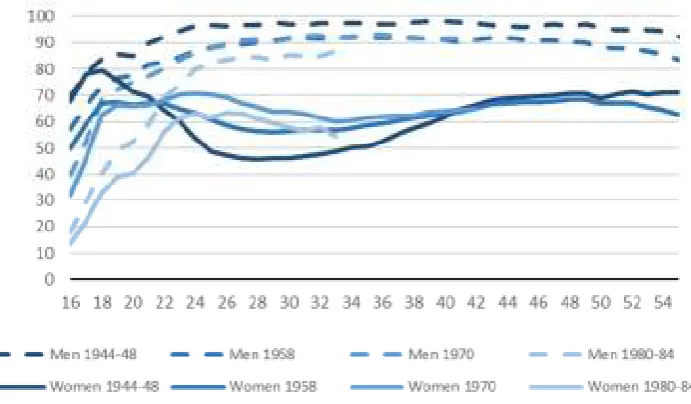 Figure 4.2 Paid work intensity by age 