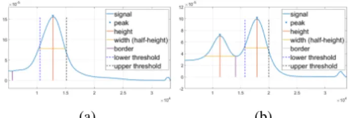 Fig. 1. Probability density functions of pixel intensity values: (a) Low contrast; (b) High contrast type.