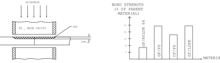 figure 8. The spring was made to push the two pieces when the interface was melted by microwave energy and weld them together