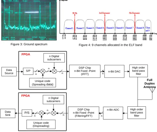 Figure 4: 9 channels allocated in the ELF band 