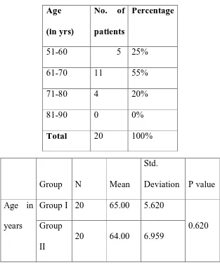 Table 1.0. Age Distribution of study population : 