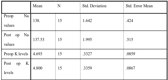 Table showing preoperative and postoperative sodium and potassium levels in Group 