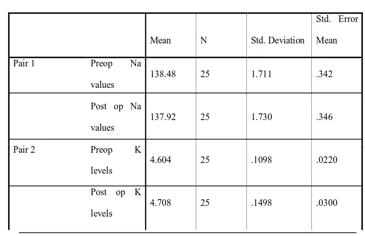 Table showing preoperative and postoperative sodium and potassium levels in  