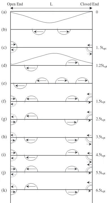 Fig. 12Schematic illustrations of wave propagation and reﬂection underan initial pulse of pressure pulse with tdwell ¼ 1:5topt in an open-closedsqueeze tube.