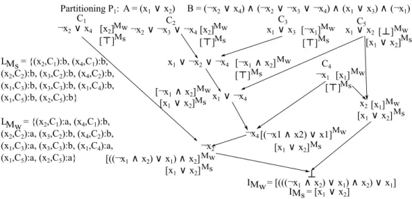 Figure 3.1. Different interpolants obtained from the refutation using the par- par-titioning P 1 .