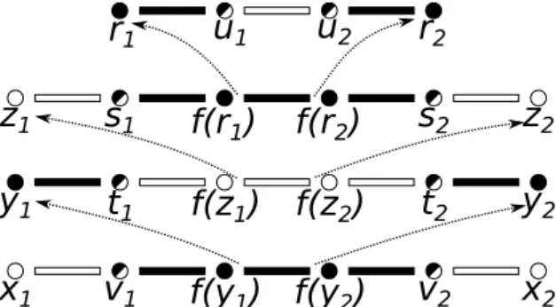 Figure 3.3. Congruence graph G C that proves the unsatisfiability of A ∪ B