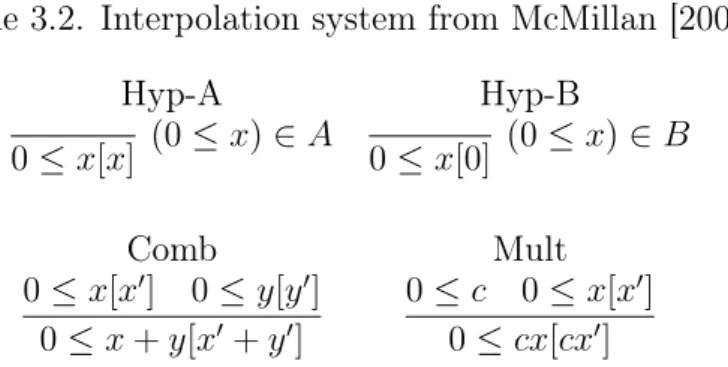 Table 3.2. Interpolation system from McMillan [2005].