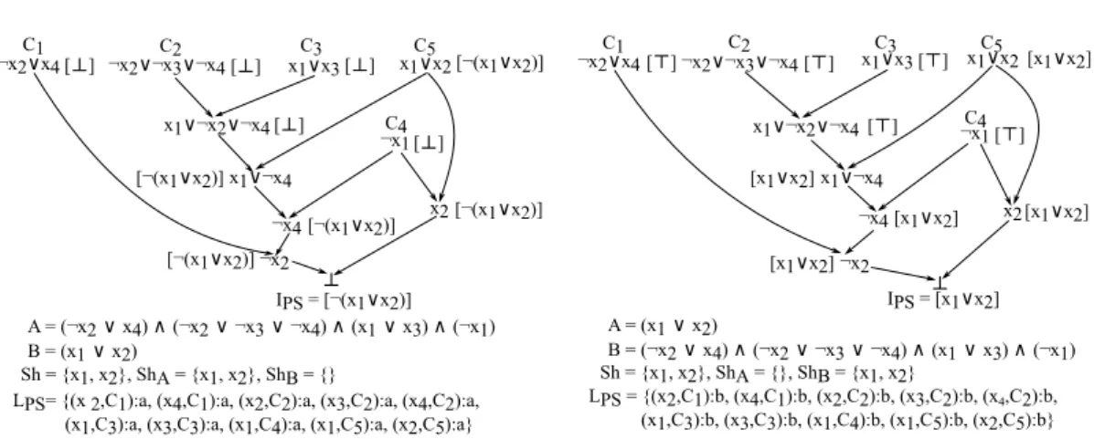Figure 4.1. Interpolants obtained by PS.
