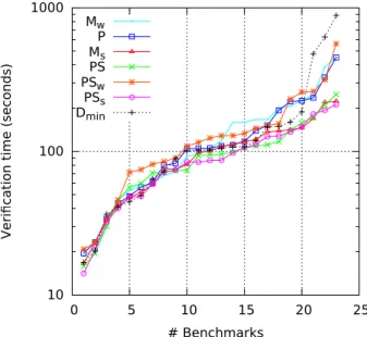 Figure 4.2. Overall verification time of FunFrog using different interpolation algorithms.