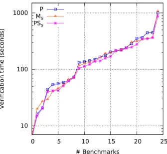Figure 4.3. Overall verification time of eVolCheck using different interpolation algorithms.
