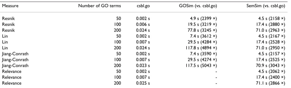 Table 1: Benchmark results. 